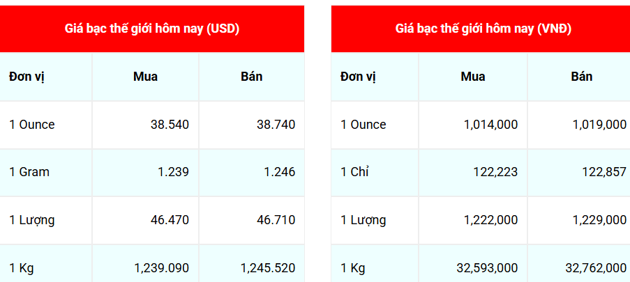 Ngày 26/8: Giá bạc đồng loạt giảm