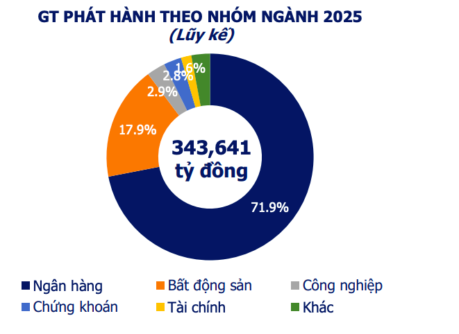 Doanh nghiệp phát hành hơn 20.000 tỷ đồng trái phiếu trong tuần qua