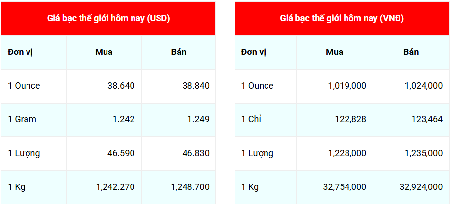 Ngày 27/8: Giá bạc dừng đà giảm