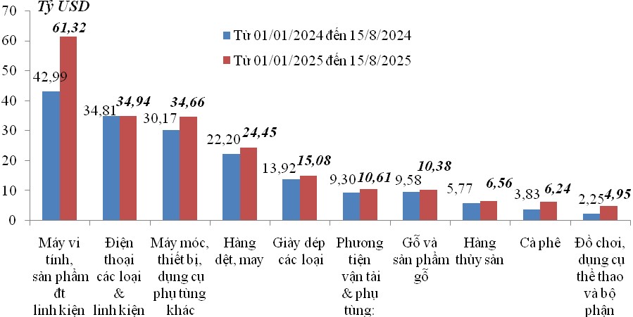 Cán cân xuất nhập khẩu hàng hoá thặng dư hơn 10 tỷ USD trong nửa tháng