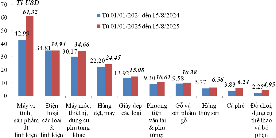Cán cân xuất nhập khẩu hàng hoá thặng dư hơn 10 tỷ USD