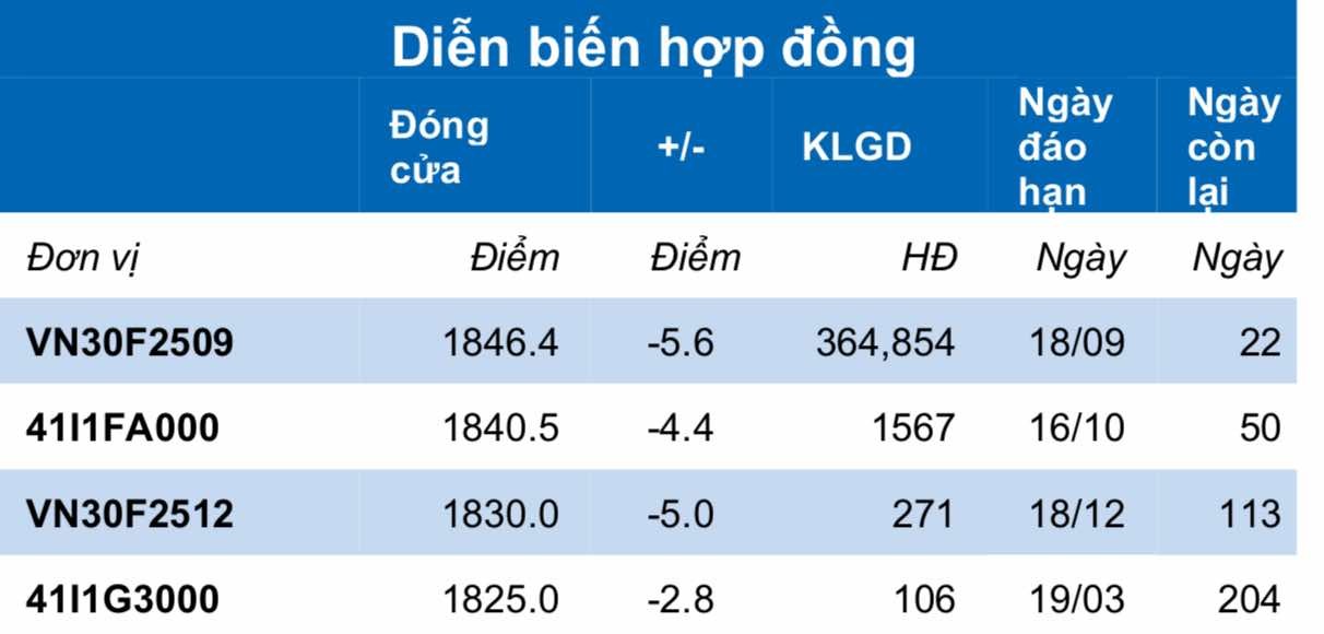 Chứng khoán phái sinh ngày 27/8: Các hợp đồng tương lai giảm điểm, thanh khoản thu hẹp