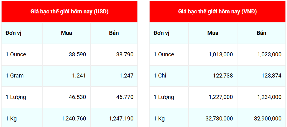 Ngày 28/8: Giá bạc Phú Quý dẫn đầu đà giảm