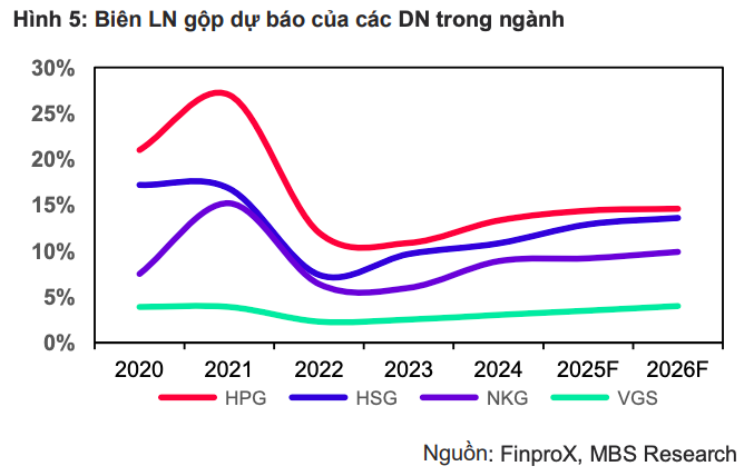Ngành thép phục hồi mạnh nhờ cầu nội địa tăng và giá nguyên liệu hạ nhiệt