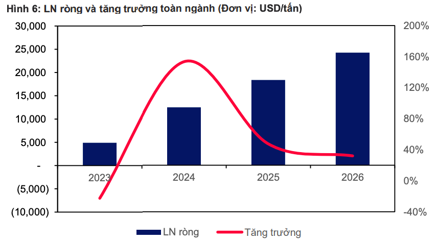 Ngành thép phục hồi mạnh nhờ cầu nội địa tăng và giá nguyên liệu hạ nhiệt