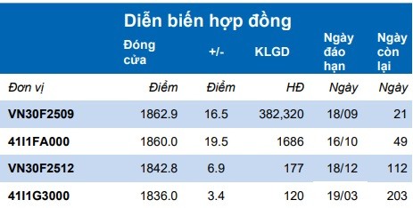 Chứng khoán phái sinh ngày 28/8: Các hợp đồng tương lai tăng điểm, thanh khoản cải thiện