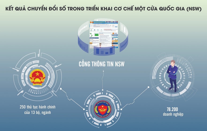 Theo dòng chảy của cuộc cách mạng hiện đại hóa hải quan