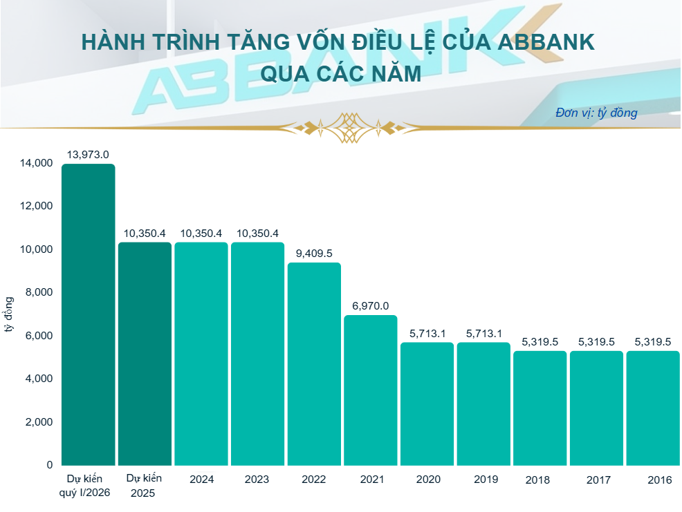 ABBank sắp chào bán cổ phiếu giá 10.000 đồng, chuẩn bị tăng vốn kỷ lục lên 14.000 tỷ đồng