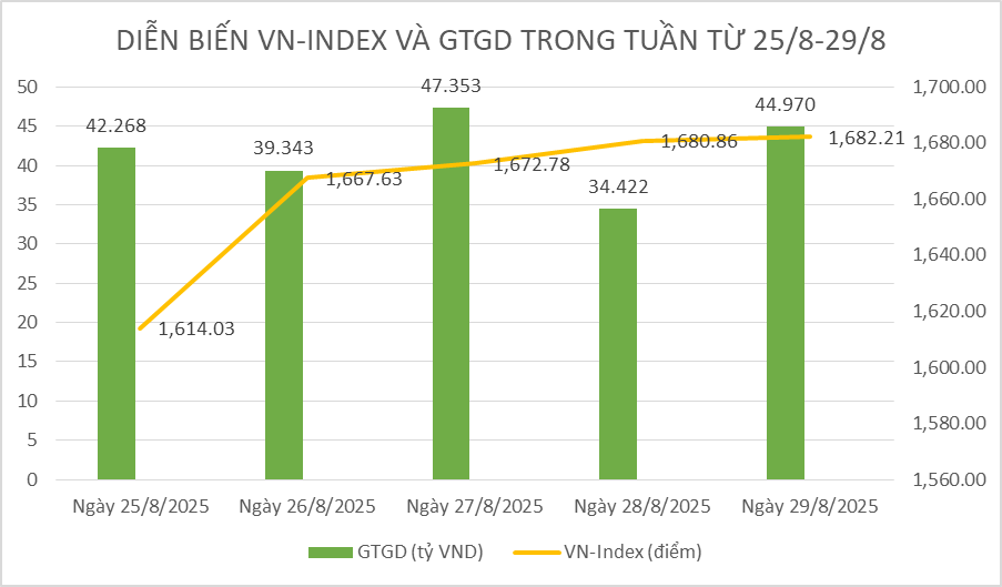 Chứng khoán tuần qua: VN-Index duy trì đà tăng, dù rung lắc và thanh khoản giảm