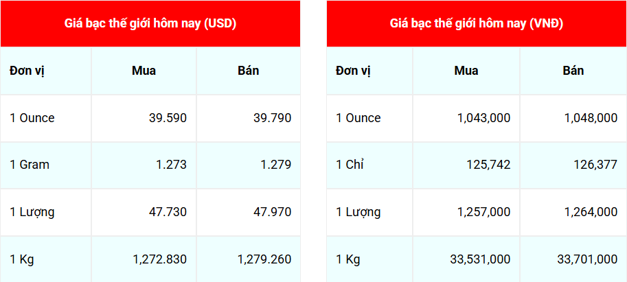 Ngày 1/9: Giá bạc giữ vững đà tăng