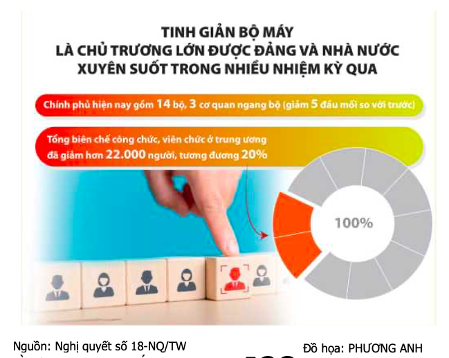 Tinh gọn bộ máy - tập trung nguồn lực cho phát triển đất nước