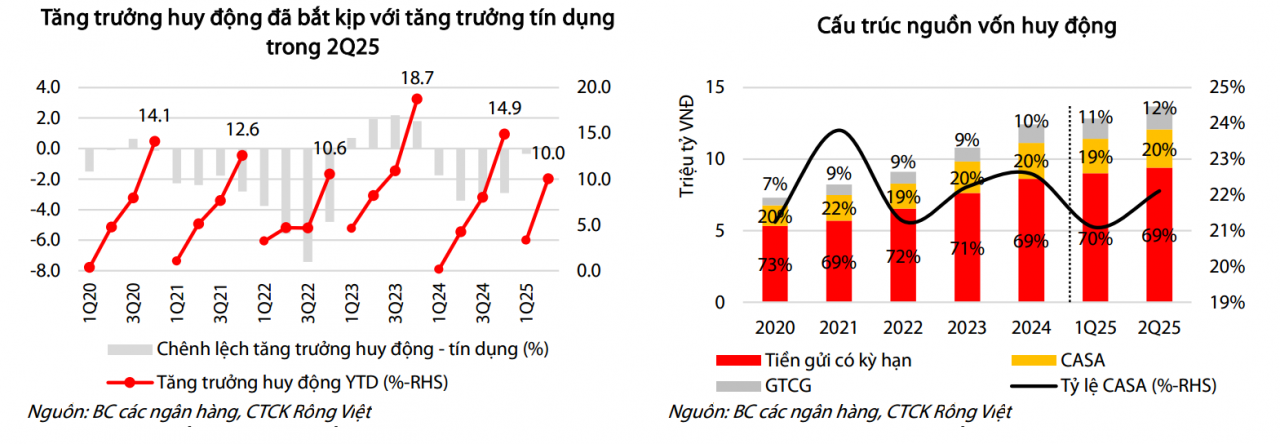 Huy động: tăng tốc trong nửa cuối năm