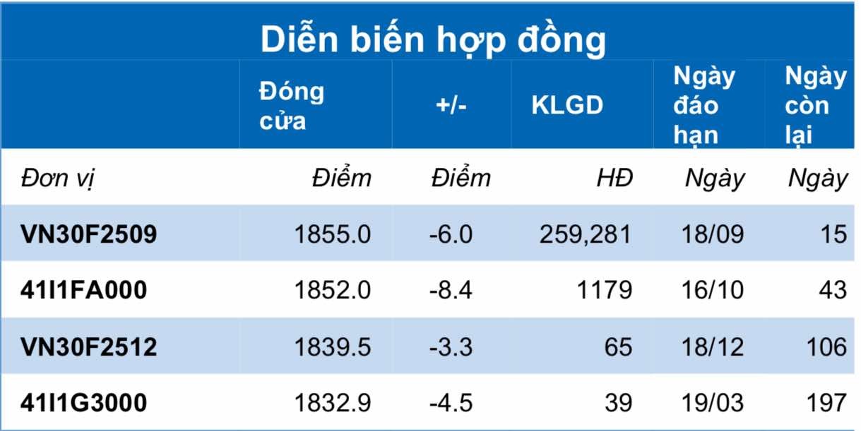 Chứng khoán phái sinh ngày 3/9: Các hợp đồng tương lai giảm điểm, thanh khoản cải thiện
