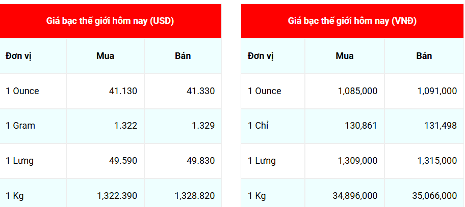Ngày 4/9: Giá bạc tiếp tục ghi nhận đà tăng
