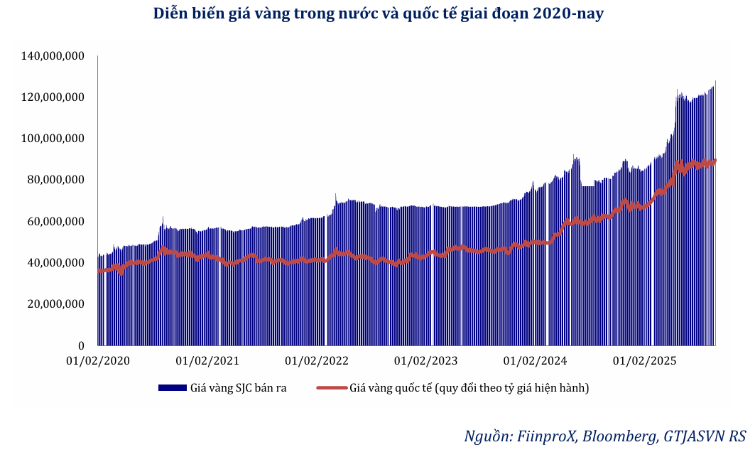 Tăng sốc 59% từ đầu năm, giá vàng trong nước liệu sẽ hạ nhiệt nhờ chính sách mới?