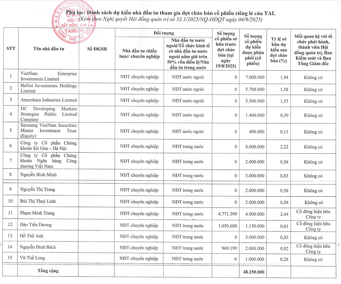 Dự kiến huy động gần 1.500 tỷ đồng trả nợ ngân hàng, Taseco Land thu hút 15 nhà đầu tư