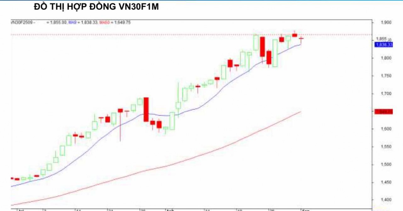 Chứng khoán phái sinh ngày 4/9: Các hợp đồng tương lai tăng điểm mạnh, thanh khoản không nhiều biến động