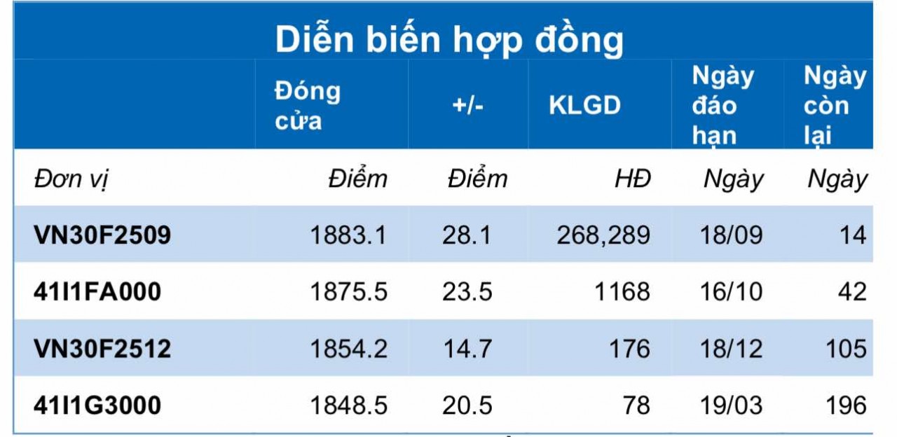 Chứng khoán phái sinh ngày 4/9: Các hợp đồng tương lai tăng điểm mạnh, thanh khoản không nhiều biến động
