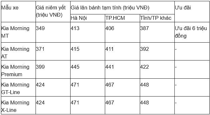Giá lăn bánh xe Kia Morning tháng 9/2025 rẻ chạm đáy