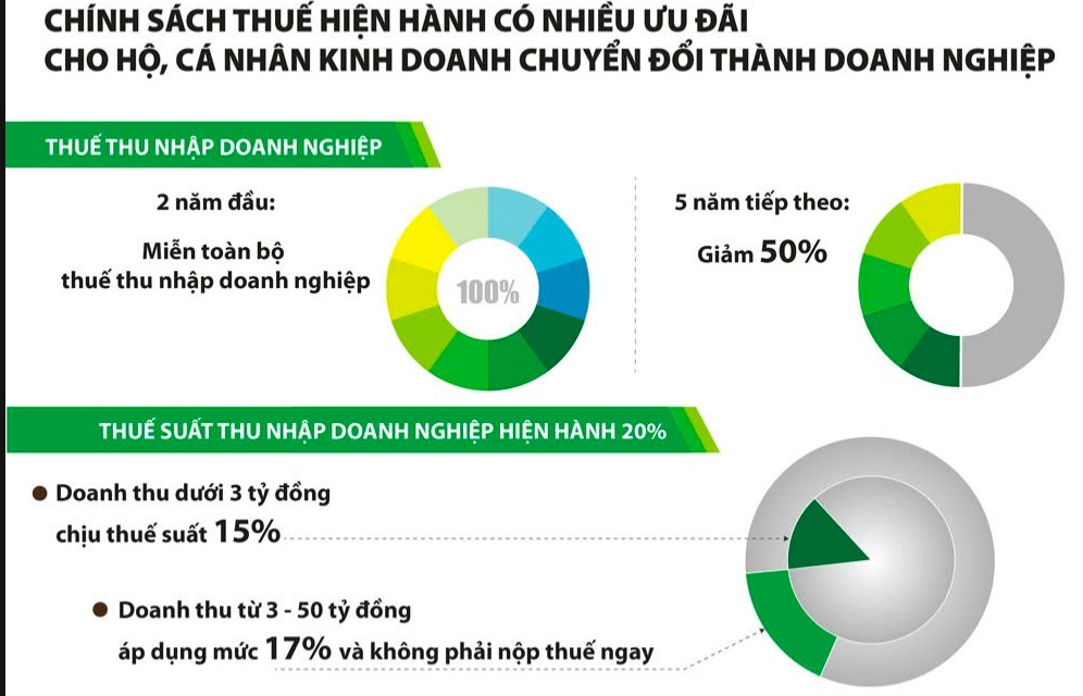 Sắp tới thời hạn xóa bỏ thuế khoán: Hộ kinh doanh nên nhanh chóng chuyển đổi