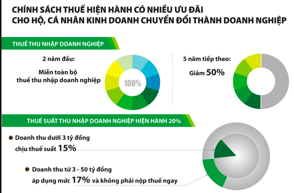 Sắp tới thời hạn xóa bỏ thuế khoán: Hộ kinh doanh nên nhanh chóng chuyển đổi