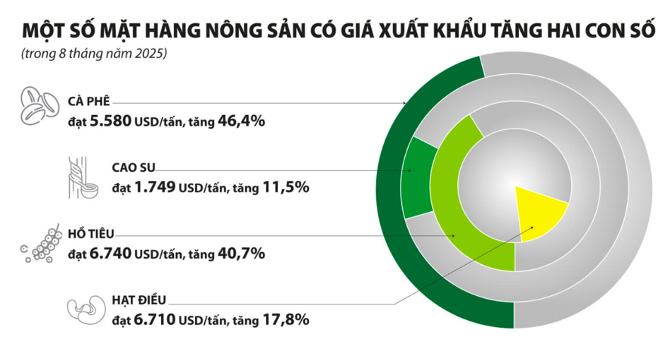 Xuất khẩu nông, lâm, thủy sản tự tin đạt mục tiêu năm 2025