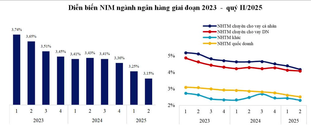 Bức tranh đối lập giữa tăng trưởng tín dụng và NIM ngành ngân hàng Bức tranh đối lập giữa tăng trưởng tín dụng và NIM ngành ngân hàng
