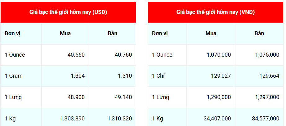 Ngày 5/9: Giá bạc vẫn neo ở ngưỡng cao
