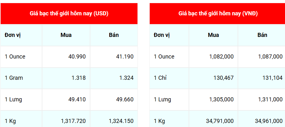 Ngày 6/9: Giá bạc bật tăng trở lại