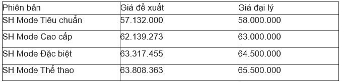 Giá xe SH Mode mới nhất tháng 9/2025 rẻ chưa từng có trong lịch sử