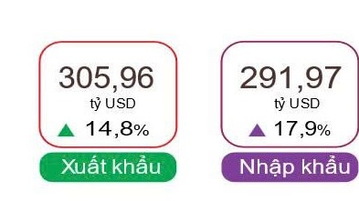 Việt Nam xuất siêu 13,99 tỷ USD hàng hóa trong 8 tháng