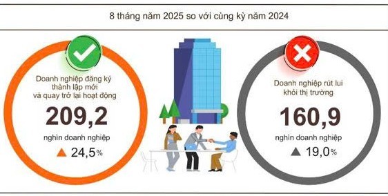 128,2 nghìn doanh nghiệp được 
