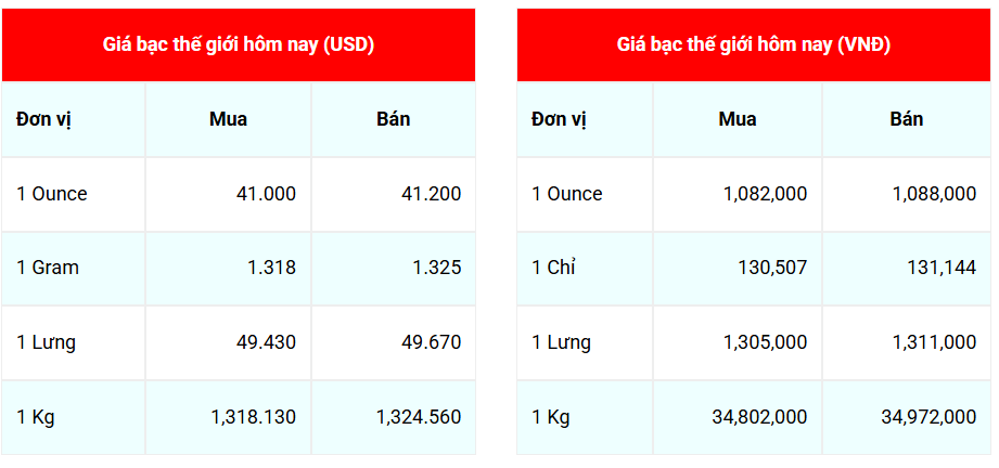 Ngày 7/9: Giá bạc vẫn đang giữ nhịp đi lên
