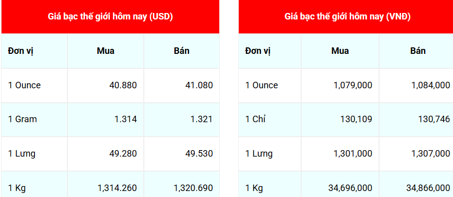 Ngày 8/9: Giá bạc giảm nhẹ