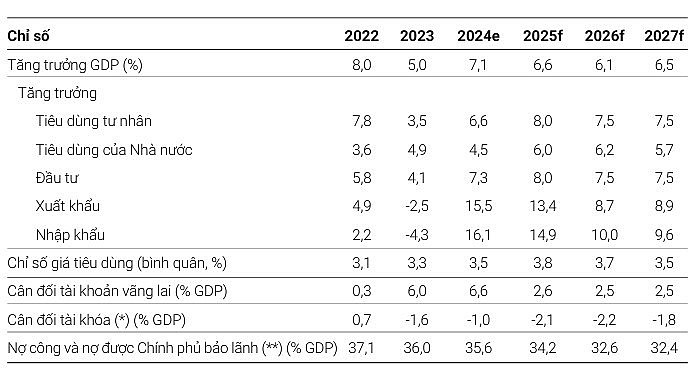 WB: Tăng trưởng kinh tế Việt Nam vẫn vững vàng năm 2025