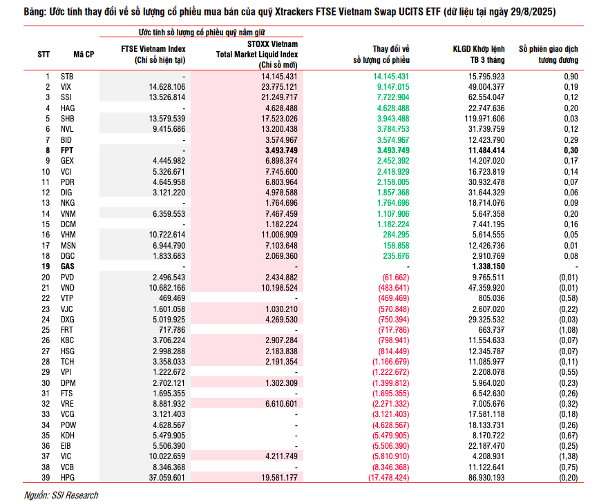 Cổ phiếu nào sẽ lên ngôi trong đợt tái cơ cấu danh mục ETF quý III/2025?