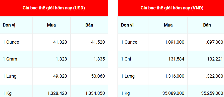 Ngày 9/9: Giá bạc trở lại xu hướng tăng