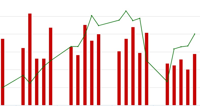 Cổ phiếu niêm yết trên HNX hút dòng tiền mạnh mẽ trong tháng 8, chỉ số tăng gần 6%