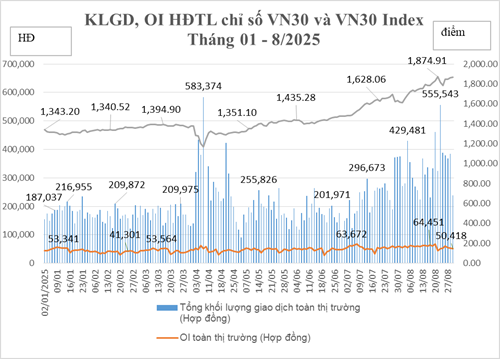 Phái sinh tháng 8/2025: Khối lượng hợp đồng mở vượt mức cao nhất đạt được trong tháng 7
