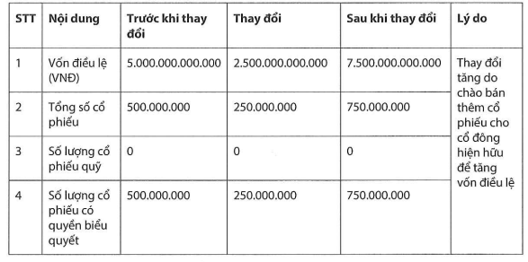 Chứng khoán Kafi tăng vốn điều lệ lên 7.500 tỷ đồng sau đợt phát hành cổ phiếu