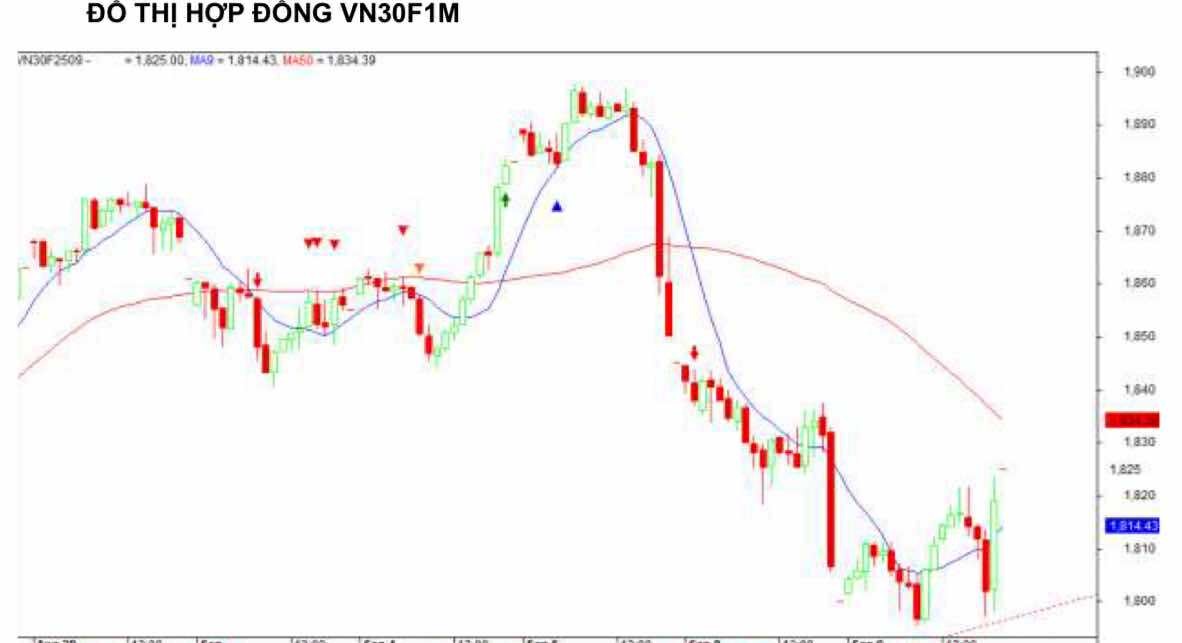 Chứng khoán phái sinh ngày 9/9: Các hợp đồng tương lai tăng điểm, thanh khoản cải thiện