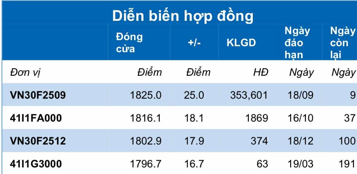 Chứng khoán phái sinh ngày 9/9: Các hợp đồng tương lai tăng điểm, thanh khoản cải thiện