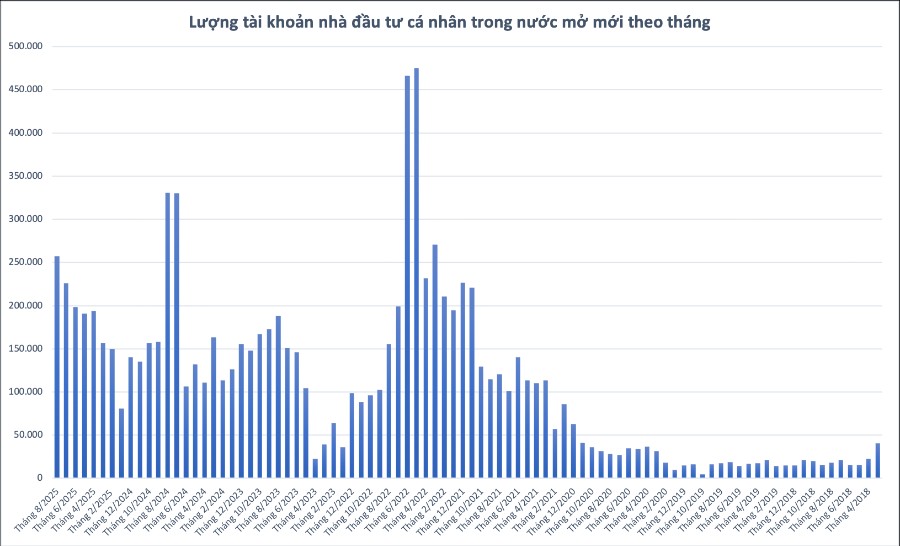 Nhà đầu tư mở gần 260.000 tài khoản chứng khoán trong tháng 8