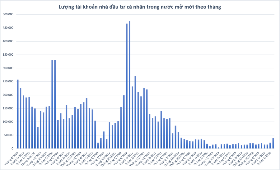 Nhà đầu tư mở gần 260.000 tài khoản chứng khoán trong tháng 8