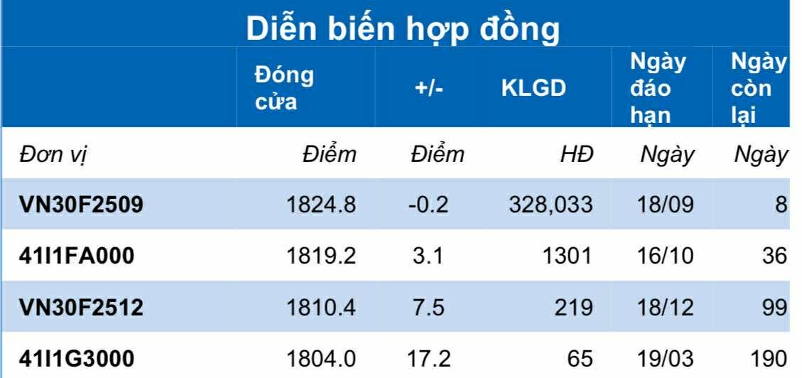 Chứng khoán phái sinh ngày 10/9: Các hợp đồng tương lai phân hóa, thanh khoản giảm