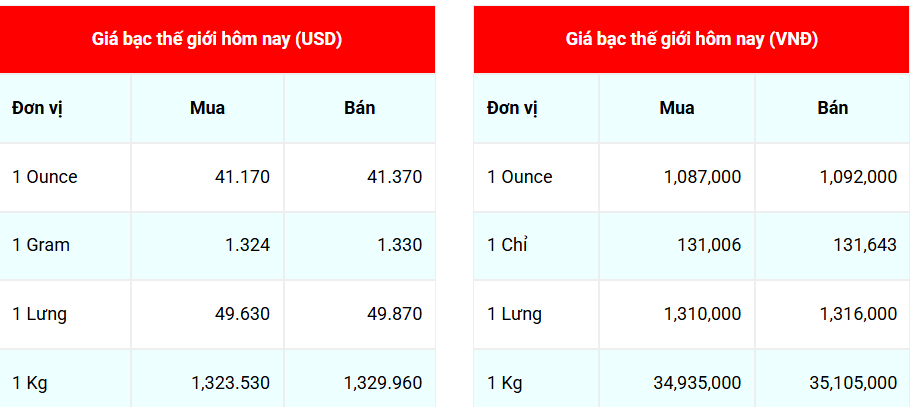 Ngày 11/9: Giá bạc phục hồi nhẹ