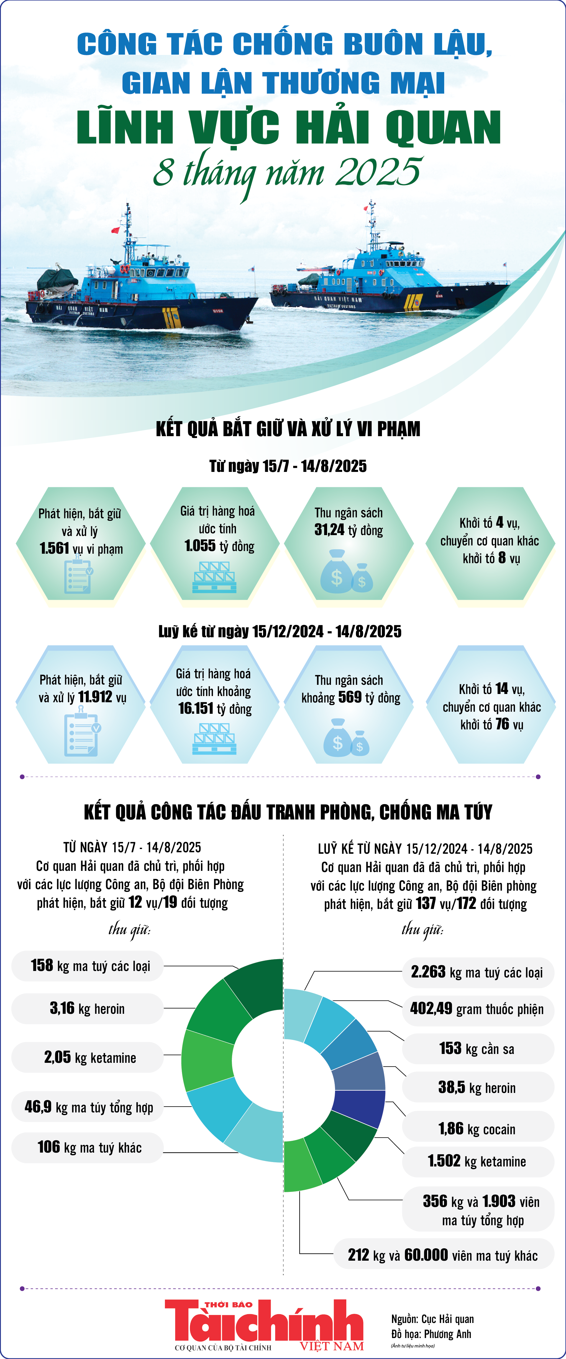 Infographics: 11.912 vụ vi phạm pháp luật hải quan trong 8 tháng năm 2025 Infographics: 11.912 vụ vi phạm pháp luật hải quan trong 8 tháng năm 2025