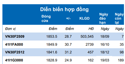 Chứng khoán phái sinh ngày 11/9: Điểm số và thanh khoản đều tăng mạnh