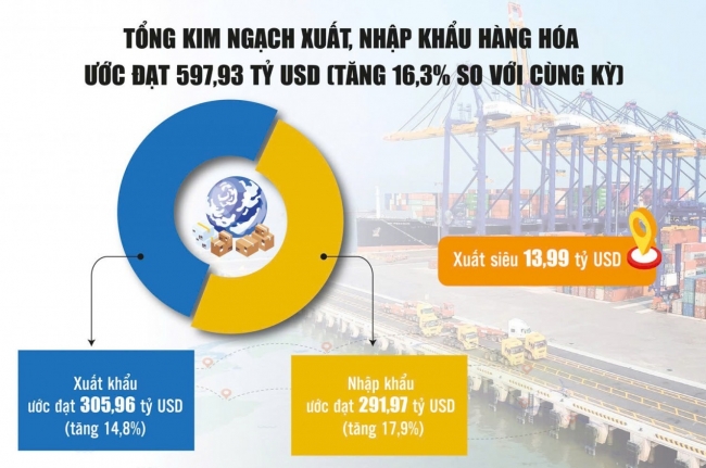 Xuất nhập khẩu tự tin sẽ "lập kỷ lục" mới