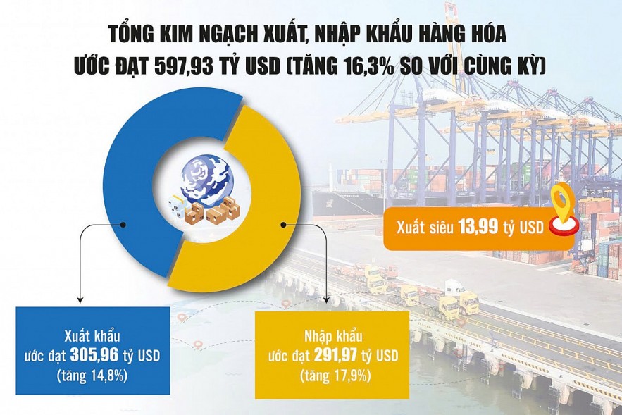 Xuất nhập khẩu tự tin sẽ 